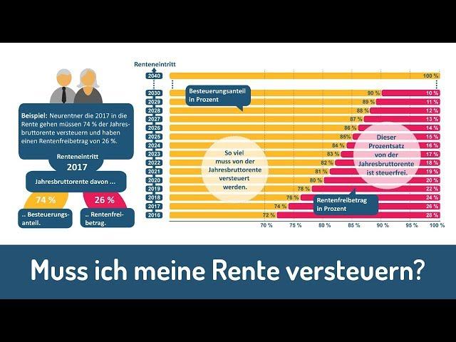 Rentenversteuerung in Deutschland: Was Sie wissen müssen Rentenversteuerung in Deutschland: Was Sie wissen müssen