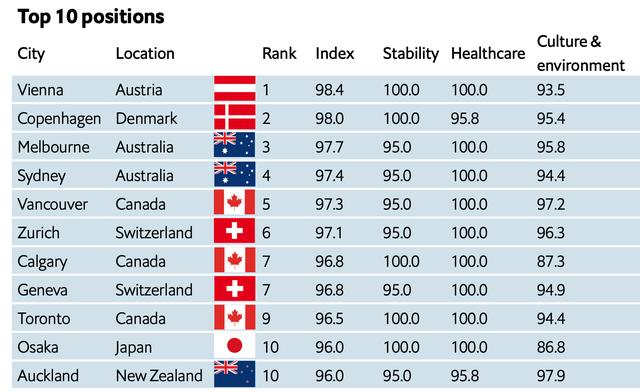 Wien zum vierten Mal in fünf Jahren zur lebenswertesten Stadt gekürt