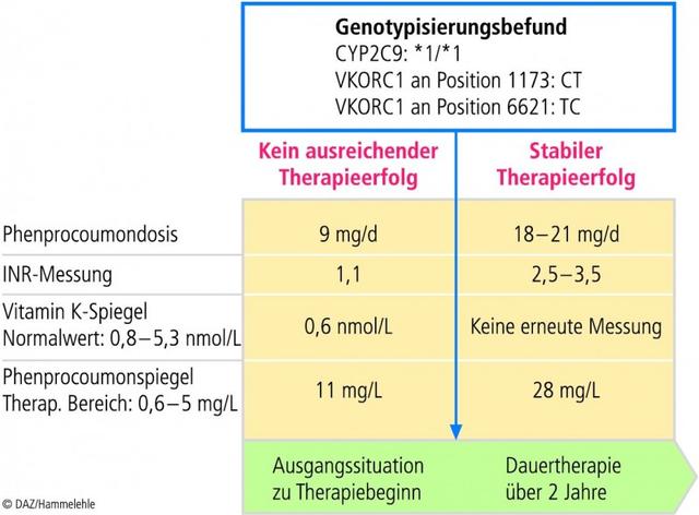 Wirkung, Nebenwirkungen und Wechselwirkungen von Marcumar: Wichtige Informationen Wirkung, Nebenwirkungen und Wechselwirkungen von Marcumar: Wichtige Informationen