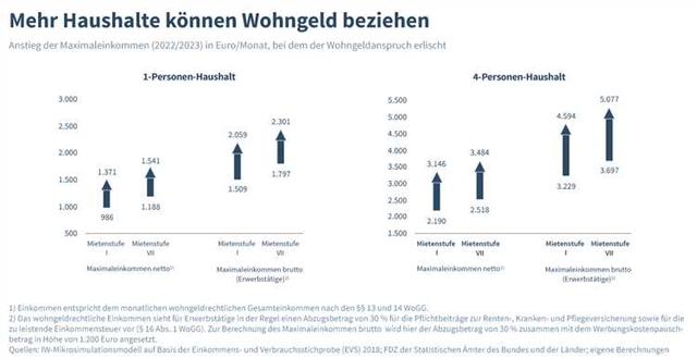 Was Sie über die Auszahlung von Wohngeld im Jahr 2023 wissen sollten Was Sie über die Auszahlung von Wohngeld im Jahr 2023 wissen sollten