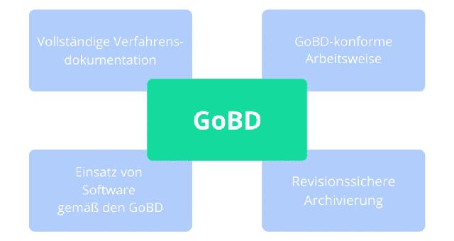 Anforderungen an eine GoBD-konforme Archivierung im Detail Anforderungen an eine GoBD-konforme Archivierung im Detail
