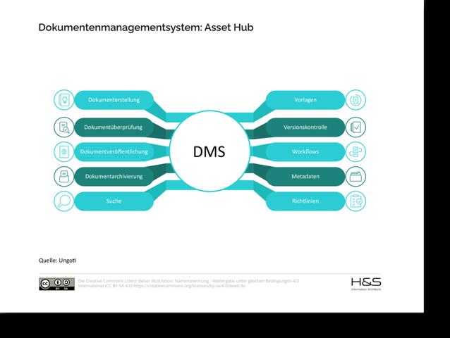 In nur 30 Minuten zur revisionssicheren Arbeit mit einem DMS (Dokumentenmanagement-System) In nur 30 Minuten zur revisionssicheren Arbeit mit einem DMS (Dokumentenmanagement-System)