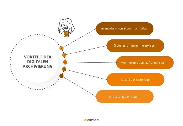 Was bedeutet Archivieren? Eine Einführung in die digitale Archivierung Was bedeutet Archivieren? Eine Einführung in die digitale Archivierung