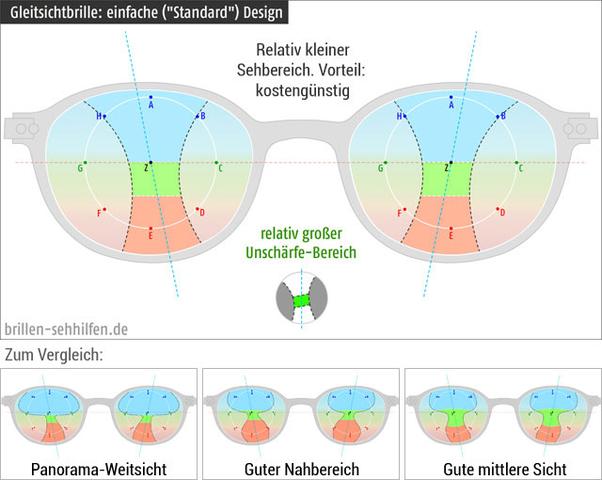 Gleitsichtbrillen: Eine ideale Lösung für Menschen mit Alterssichtigkeit und Fehlsichtigkeit