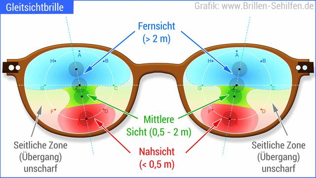Unterschiede in der Qualität von Gleitsichtgläsern: Welche Option ist die beste?