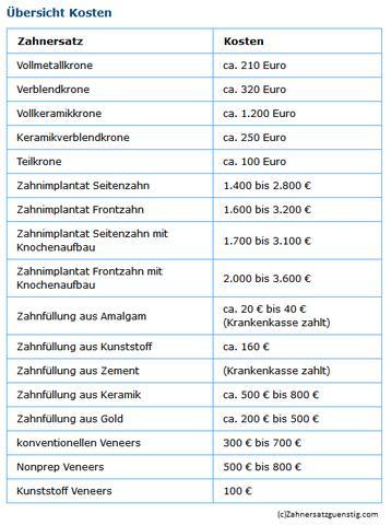 Einkommensgrenzen für Härtefall Zahnersatz: Was wird berücksichtigt? Einkommensgrenzen für Härtefall Zahnersatz: Was wird berücksichtigt?