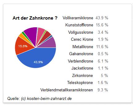 Kosten für eine Zahnkrone bei der AOK: Was muss ich bezahlen? Kosten für eine Zahnkrone bei der AOK: Was muss ich bezahlen?