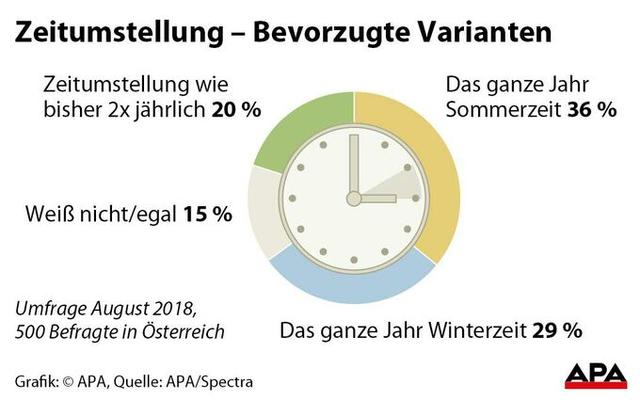 Die Bedeutung der Zeitumstellung in Österreich: Statistik und Qualitätssicherung durch Cookies