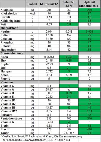 Ab welchem Alter sollte man auf 1er Milch umsteigen?