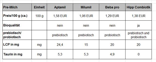 Ab Wann Von Pre Auf 1er Nahrung Umstellen