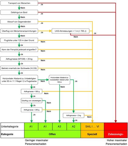 Welche Regelungen gelten für den Drohnenführerschein in der EU?