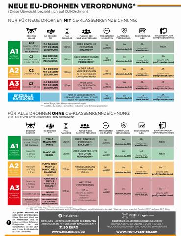 Welche Voraussetzungen gelten für den Erwerb eines Drohnenführerscheins? Welche Voraussetzungen gelten für den Erwerb eines Drohnenführerscheins?