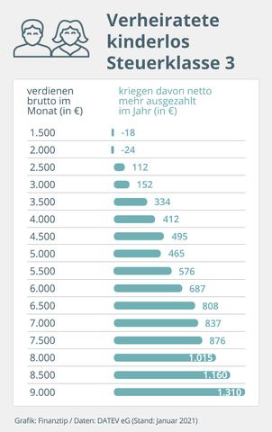 Neue Grenzen für Besserverdiener im Jahr 2022 - Was hat sich geändert?