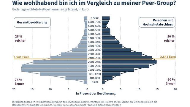 Ab wann gilt man als zur Oberschicht gehörig?