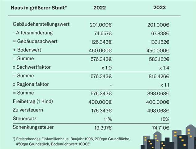 Ab Wann Muss Man Erbschaftssteuer Zahlen? Freibeträge Und Steuerklassen ...