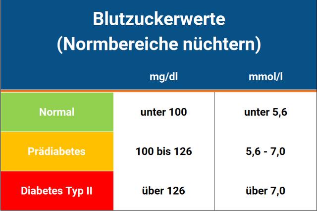 Vorbeugung von niedrigen Blutzuckerwerten bei Diabetes