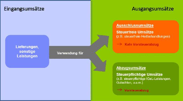 Vor- und Nachteile des Vorsteuerabzugs für Unternehmen: Vor- und Nachteile des Vorsteuerabzugs für Unternehmen: