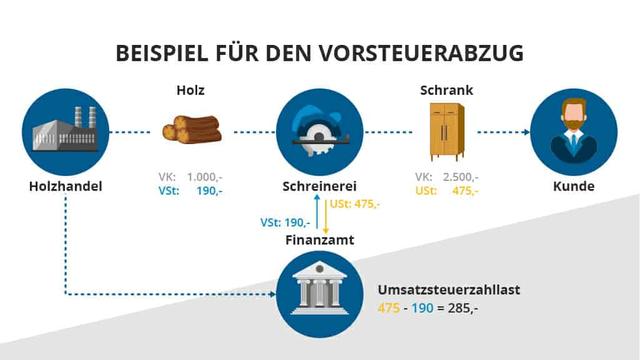Wie funktioniert der Vorsteuerabzug in der Praxis? Wie funktioniert der Vorsteuerabzug in der Praxis?