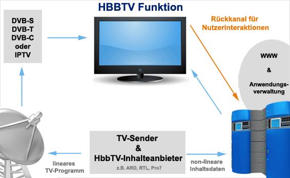 HbbTV: Was ist das und wie funktioniert es?