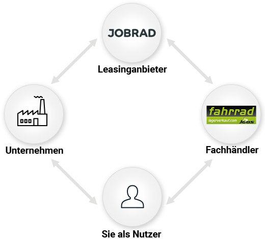Wie funktioniert JobRad? Leasing, Versicherung und Rückgabe Wie funktioniert JobRad? Leasing, Versicherung und Rückgabe