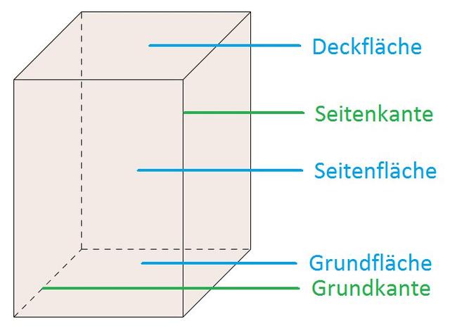 Gerade und schiefe Prismen: Unterschiede und Anwendungen