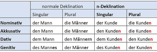 Regeln zur Deklination von Eigennamen Regeln zur Deklination von Eigennamen