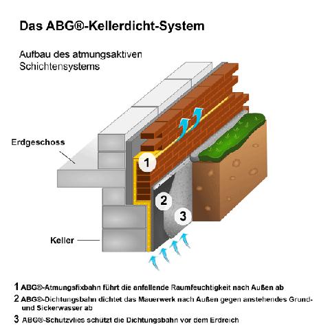 1. Weiße Wanne: Effektive Kellerabdichtung mit langer Lebensdauer 1. Weiße Wanne: Effektive Kellerabdichtung mit langer Lebensdauer