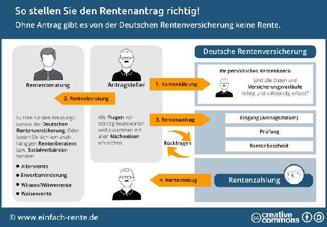 Rentenantrag gestellt: Wann kommt der Rentenbescheid? Rentenantrag gestellt: Wann kommt der Rentenbescheid?