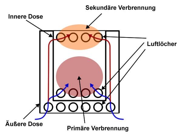 Mit dieser Anleitung kannst du einfach einen Holzvergaser selber bauen