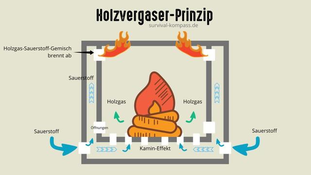 Günstig und schnell zum eigenen Holzvergaser: Eine Bild-Anleitung