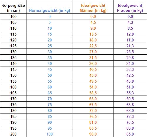 Das Verhältnis von Taillen- zu Hüftumfang als Indikator für das Idealgewicht Das Verhältnis von Taillen- zu Hüftumfang als Indikator für das Idealgewicht