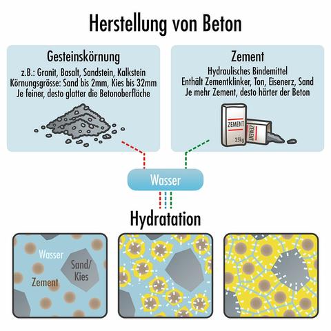 Einfach Beton selber mischen: Kostenvergleich mit Fertigbetonmischungen Einfach Beton selber mischen: Kostenvergleich mit Fertigbetonmischungen