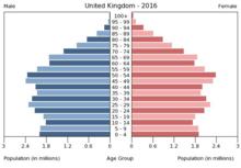 Bevölkerungsstatistik von England: Vergleich mit anderen Ländern und Regionen Bevölkerungsstatistik von England: Vergleich mit anderen Ländern und Regionen