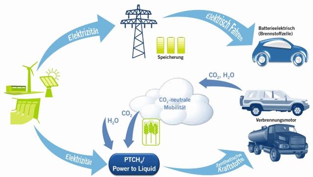 6. CO2-neutrale Kraftstoffe: Eine nachhaltige Alternative für den Verkehr
