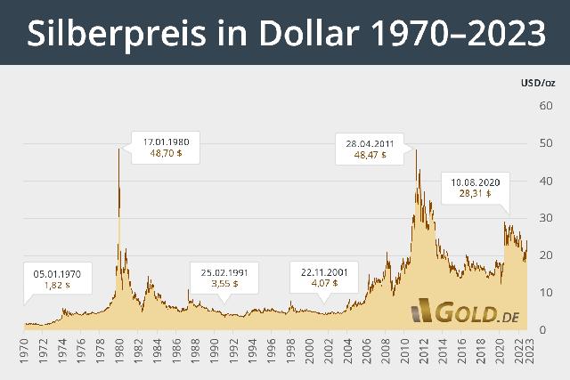 Tagesaktueller Silberpreis pro Unze Tagesaktueller Silberpreis pro Unze