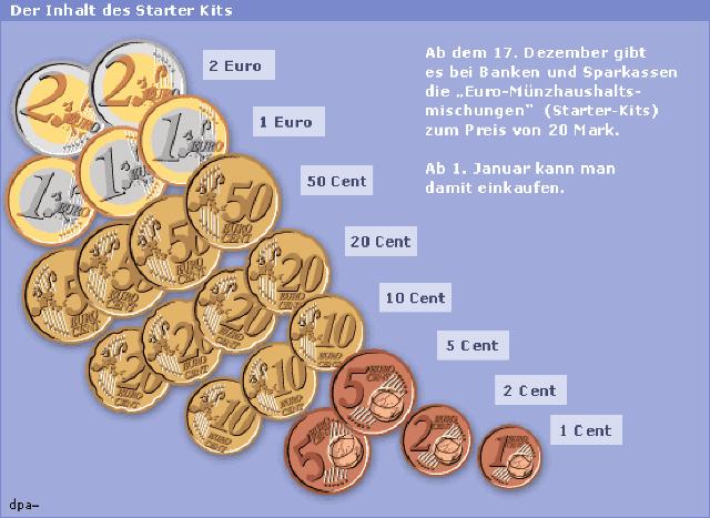 Der Euro: Eine chronologische Darstellung seiner Einführung