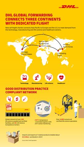 5. DHL: Innovatives Supply-Chain-Management für globale Wachstumsmärkte 5. DHL: Innovatives Supply-Chain-Management für globale Wachstumsmärkte