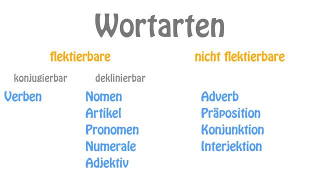 Die 10 Deutschen Wortarten: Unterscheidung, Veränderlichkeit Und Ihre ...