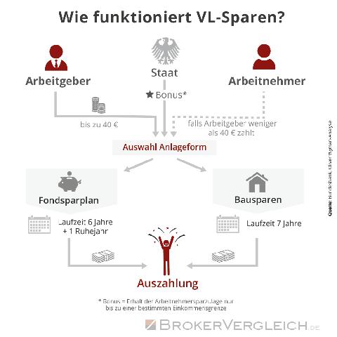 Wie kann man von der staatlichen Förderung durch die Arbeitnehmersparzulage profitieren?