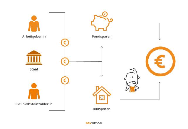 Was ist die Arbeitnehmersparzulage und wie funktioniert sie?