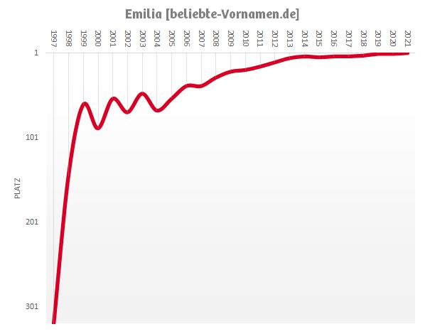Die Wiederbelebung des Namens Emilia im 18. Jahrhundert und seine heutige Popularität