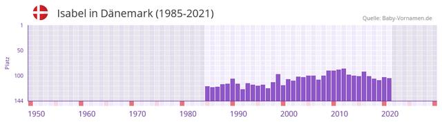 Die Bedeutung des Namens Isabel: