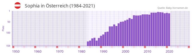 Der Name Sophia in verschiedenen Sprachen und Kulturen