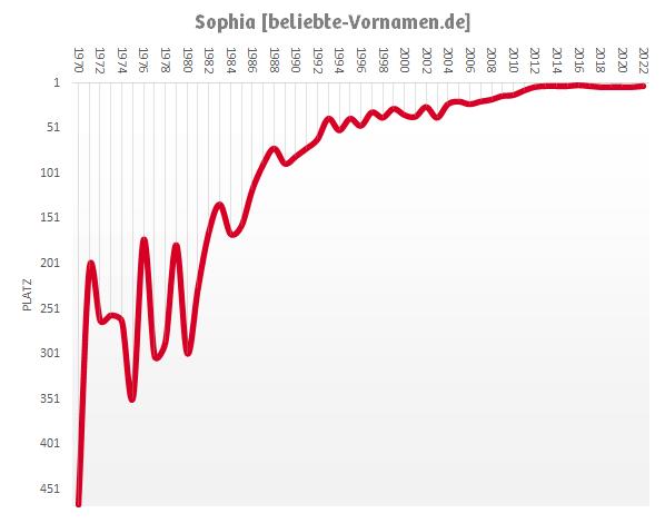 Varianten und Koseformen des Namens Sophia