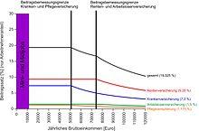 Die Beitragsbemessungsgrenze und ihre Auswirkungen auf Ihre Sozialversicherungsbeiträge Die Beitragsbemessungsgrenze und ihre Auswirkungen auf Ihre Sozialversicherungsbeiträge