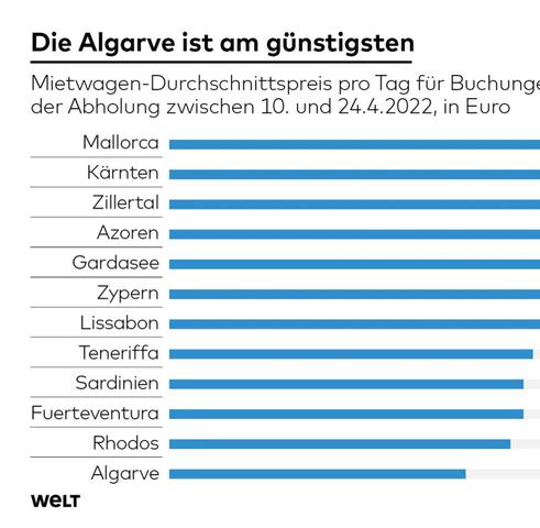 Reise-Schnäppchen: Welche Wochentage bieten die günstigsten Pauschalreisen? Reise-Schnäppchen: Welche Wochentage bieten die günstigsten Pauschalreisen?