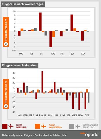 Spartipp: An welchen Wochentagen sind Pauschalreisen am günstigsten? Spartipp: An welchen Wochentagen sind Pauschalreisen am günstigsten?