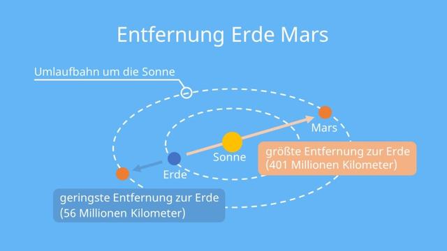 Mars und Erde: Die Distanz zwischen den beiden Planeten Mars und Erde: Die Distanz zwischen den beiden Planeten