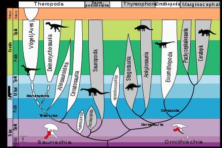Die Lebenszeit der Dinosaurier: Wann haben sie gelebt?