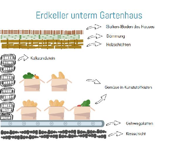 Gemüse und Obst richtig lagern: Bauanleitung für einen eigenen Erdkeller Gemüse und Obst richtig lagern: Bauanleitung für einen eigenen Erdkeller